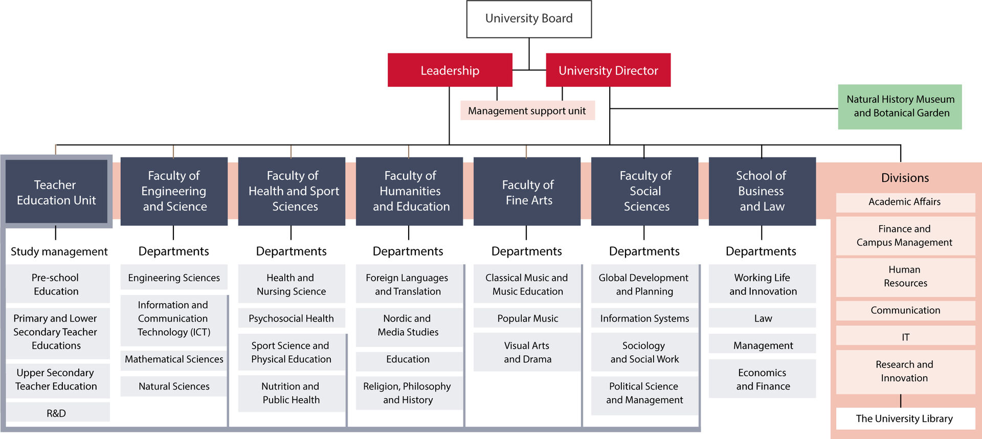 Illustration of organisational map for the University of Agder
