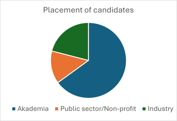 Graph showing distribution of graduated andidates in different sectors; academia, industry and public sector 