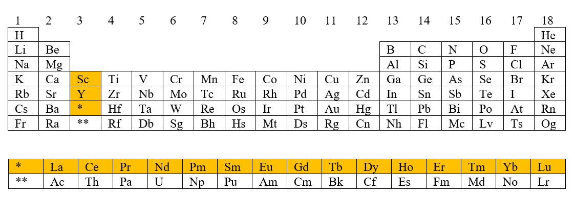 det periodiske system, tabell