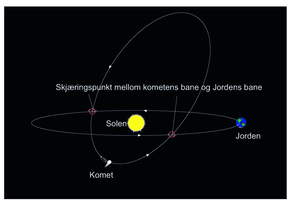 skjematisk oversikt over banen til jorden og kometer