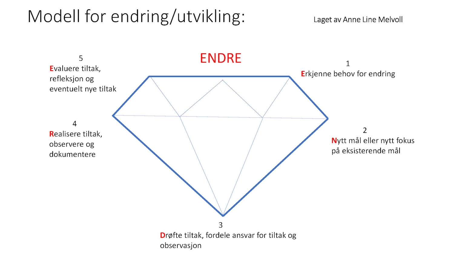 Bildet viser modellen ENDRE formet som en diamant med de fem punktene i hvert hjørne