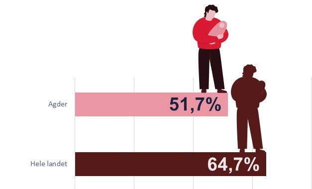 Illustrasjonen viser at 51,7 fedre tar ut fedrekvote. På landsbasis er tallet 64,7 %.