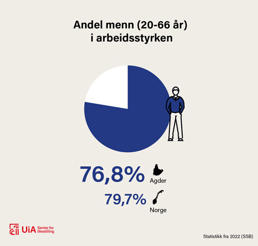 Illustrasjonen viser at andelen menn i arbeidsstyrken i Agder er 76,8 %. På landsbasis er andelen menn 79,7 %.
